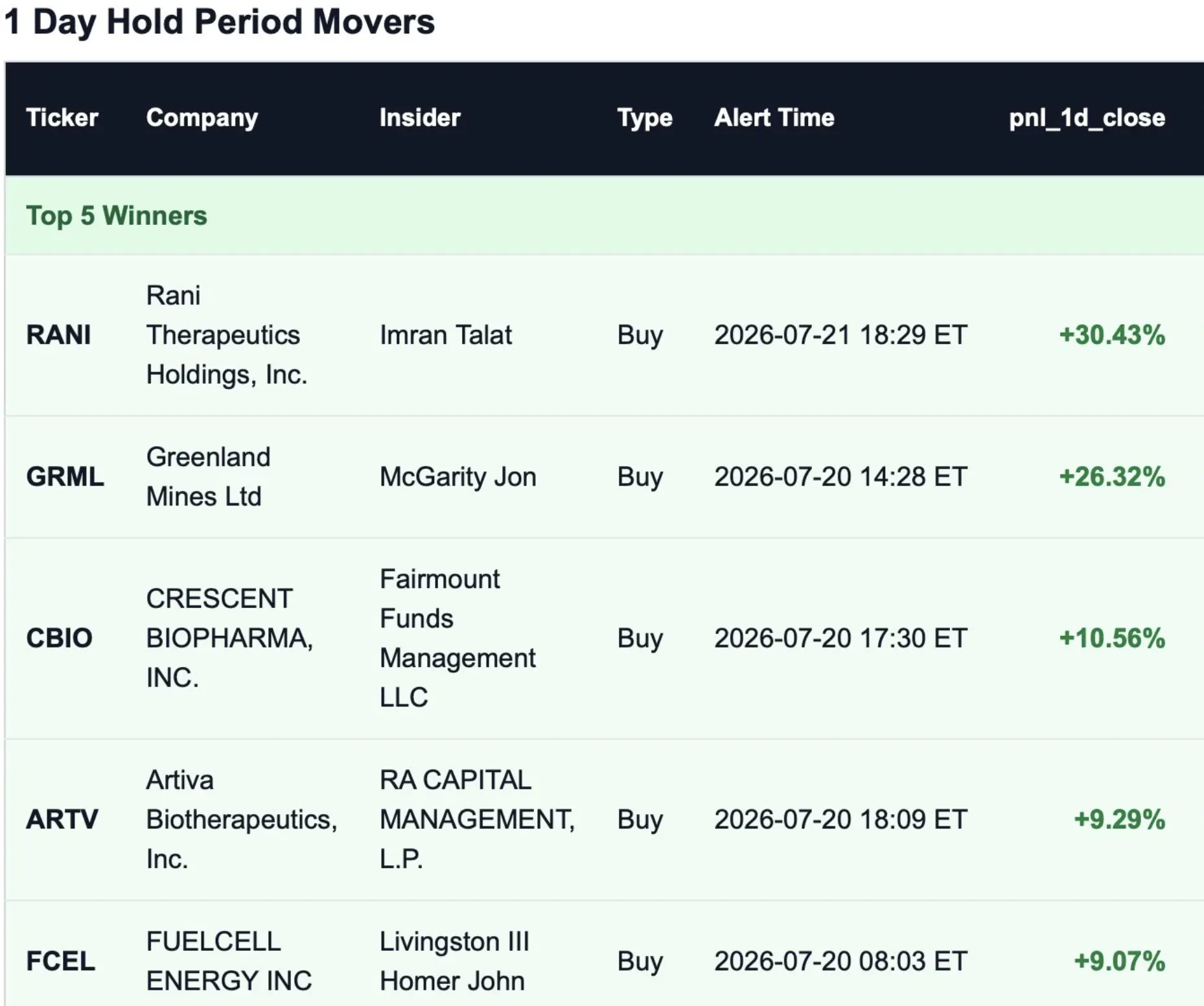 insider-trading-alert-profits-72626.webp Which SEC Form 4 Filings brought big overnight profits